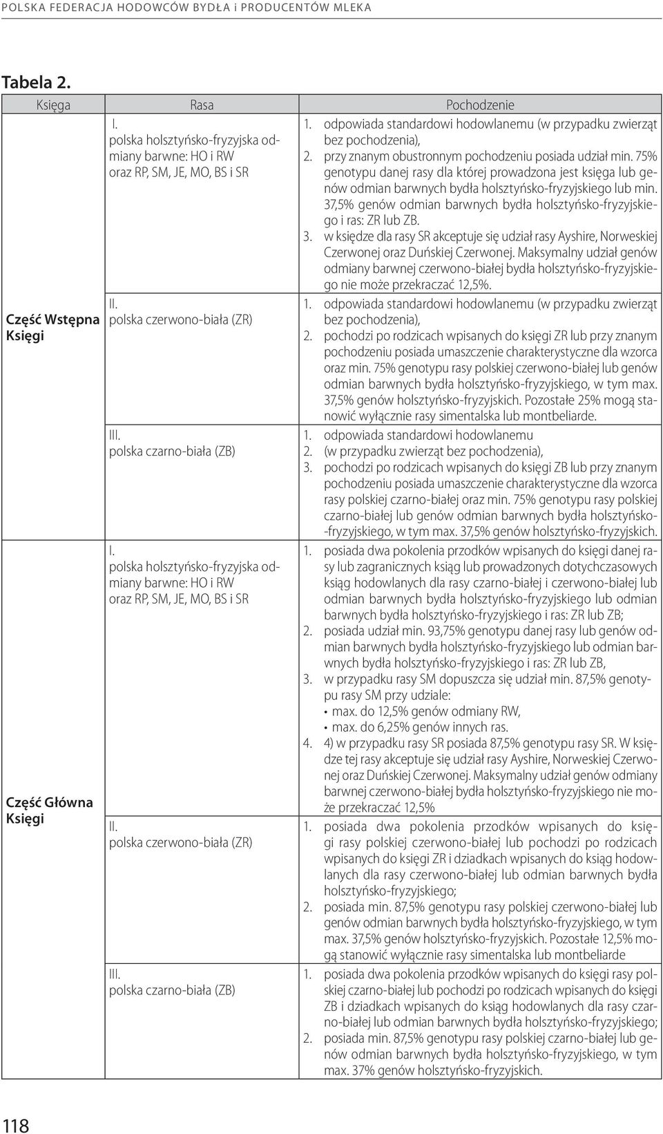 75% oraz RP, SM, JE, MO, BS i SR genotypu danej rasy dla której prowadzona jest księga lub genów odmian barwnych bydła holsztyńsko-fryzyjskiego lub min.