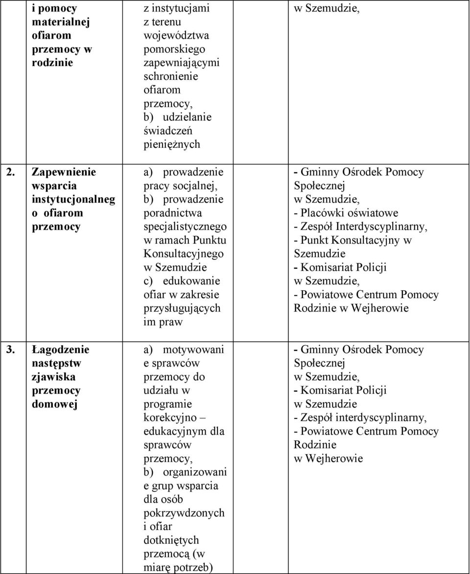 socjalnej, b) prowadzenie poradnictwa specjalistycznego w ramach Punktu Konsultacyjnego w Szemudzie c) edukowanie ofiar w zakresie przysługujących im praw a) motywowani e sprawców przemocy do udziału