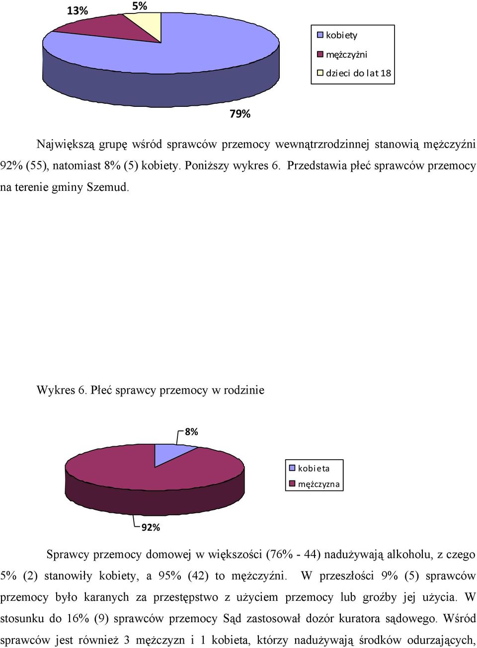 Płeć sprawcy przemocy w rodzinie 8% kobieta mężczyzna 92% Sprawcy przemocy domowej w większości (76% - 44) nadużywają alkoholu, z czego 5% (2) stanowiły kobiety, a 95% (42) to