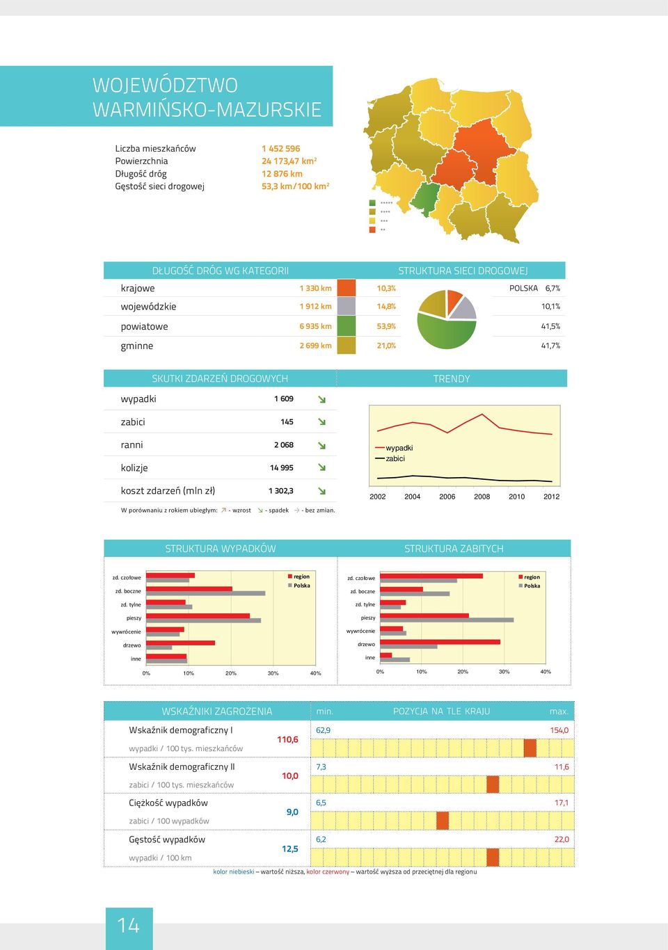 2 068 kolizje 14 995 koszt zdarzeń (mln zł) 1 302,3 W porównaniu z rokiem ubiegłym: - wzrost - spadek - bez zmian.