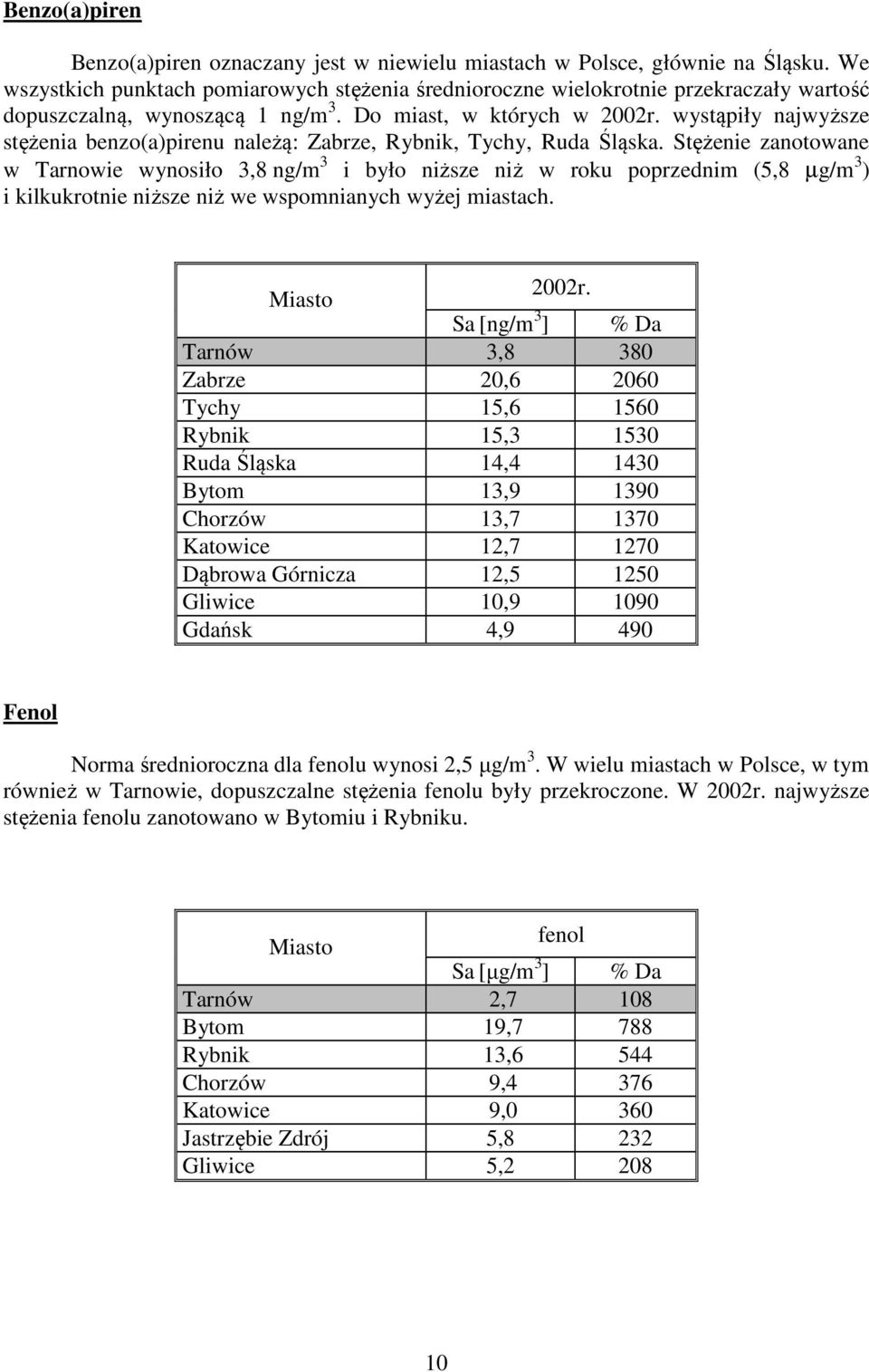 wystąpiły najwyższe stężenia benzo(a)pirenu należą: Zabrze, Rybnik, Tychy, Ruda Śląska.
