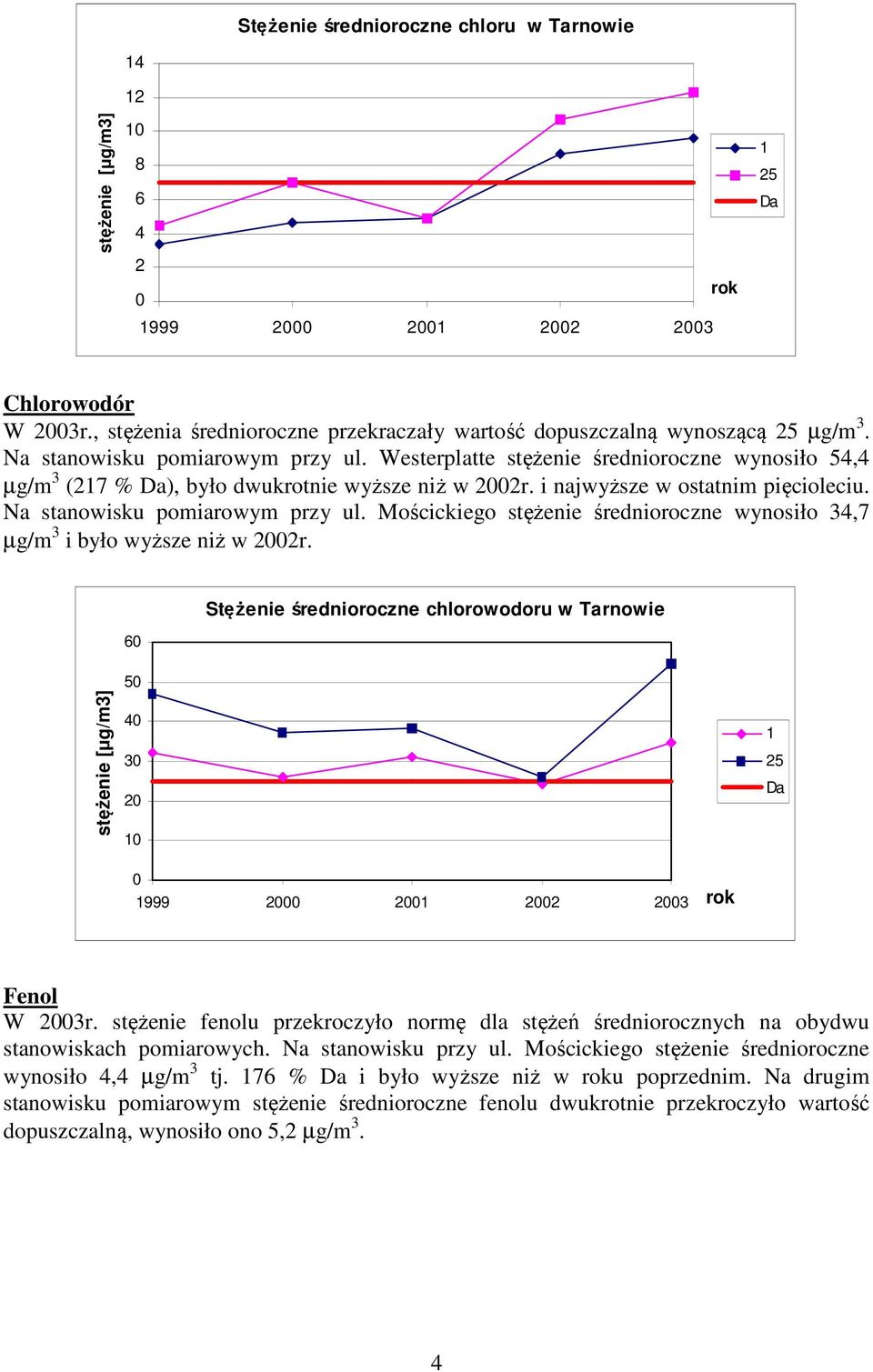 Westerplatte stężenie średnioroczne wynosiło 54,4 µg/m 3 (217 % Da), było dwukrotnie wyższe niż w 2002r. i najwyższe w ostatnim pięcioleciu. Na stanowisku pomiarowym przy ul.