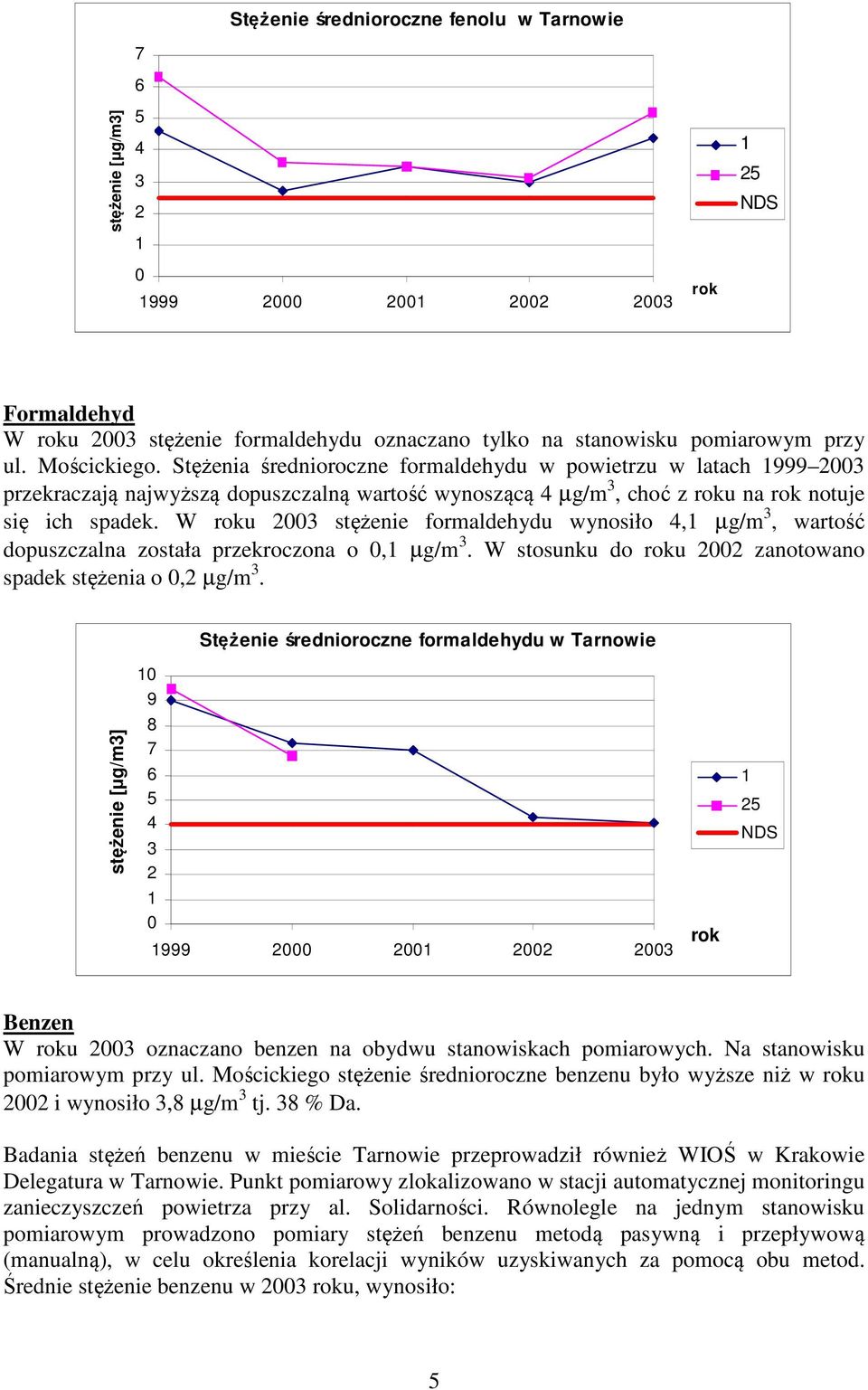 W roku 2003 stężenie formaldehydu wynosiło 4,1 µg/m 3, wartość dopuszczalna została przekroczona o 0,1 µg/m 3. W stosunku do roku 2002 zanotowano spadek stężenia o 0,2 µg/m 3.