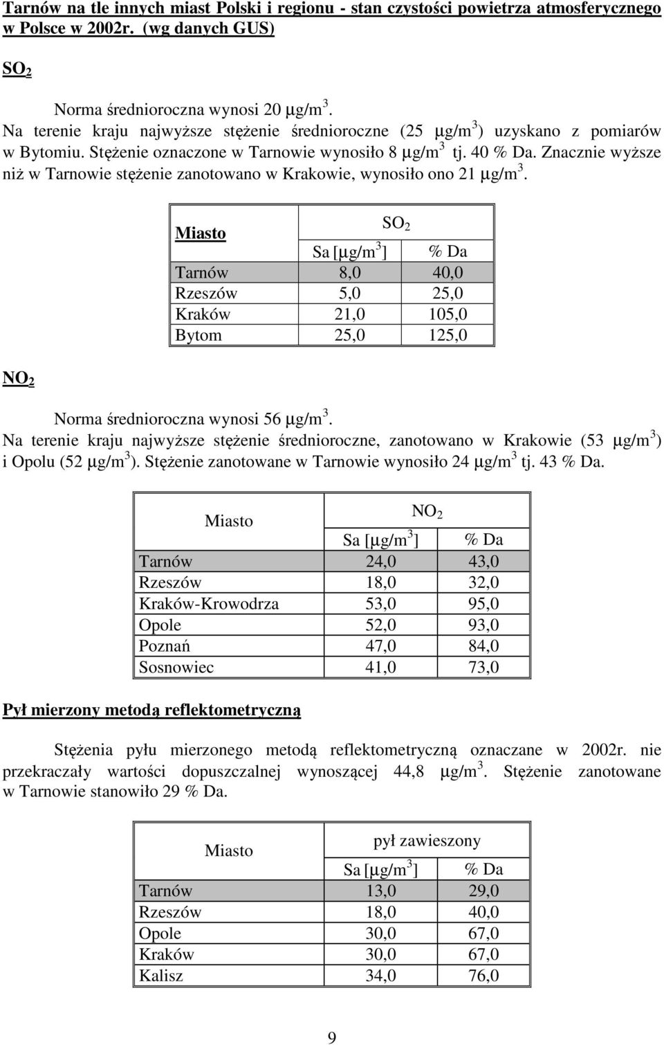 Znacznie wyższe niż w Tarnowie stężenie zanotowano w Krakowie, wynosiło ono 21 µg/m 3.