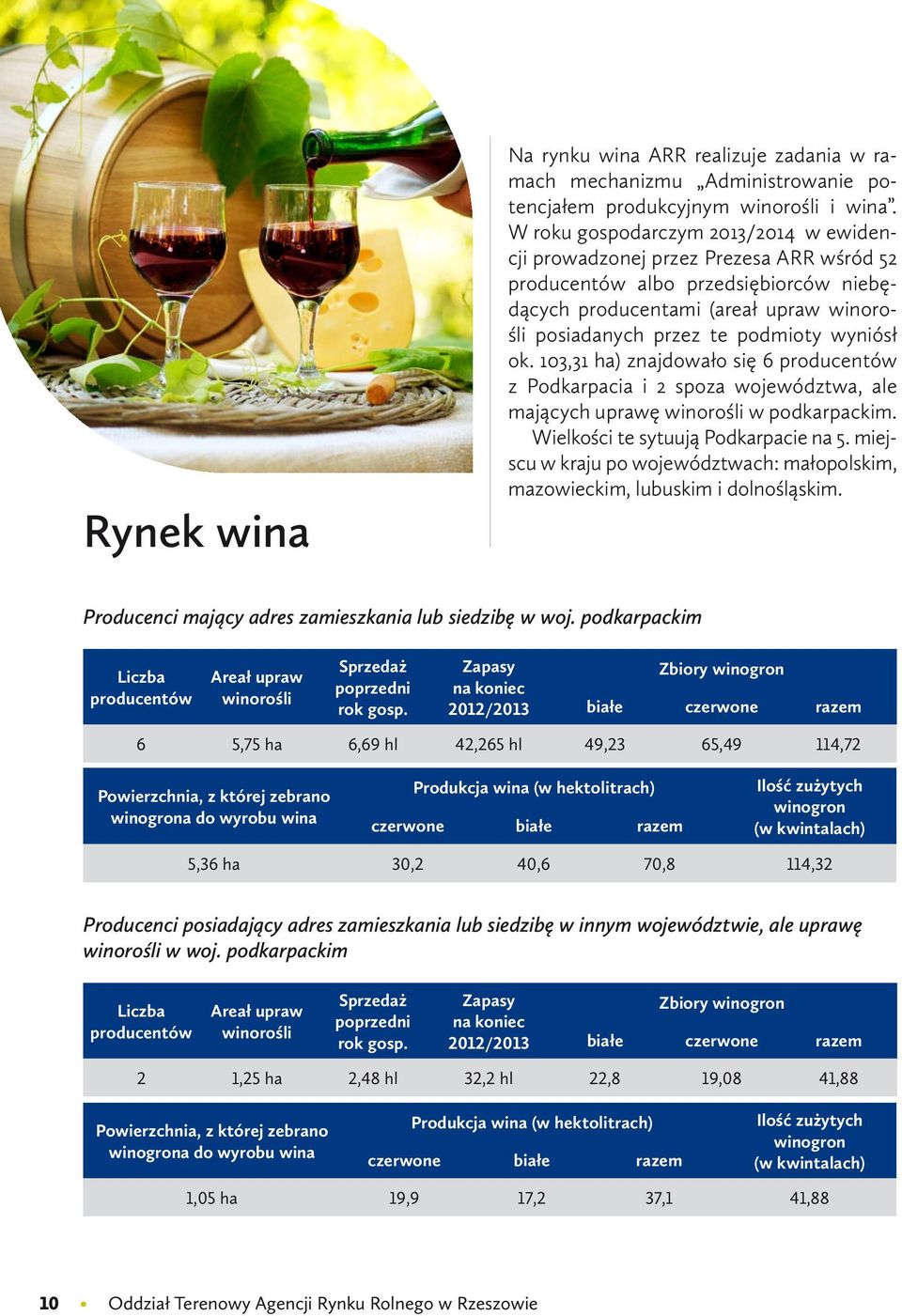 ok. 103,31 ha) znajdowało się 6 producentów z Podkarpacia i 2 spoza województwa, ale mających uprawę winorośli w podkarpackim. Wielkości te sytuują Podkarpacie na 5.