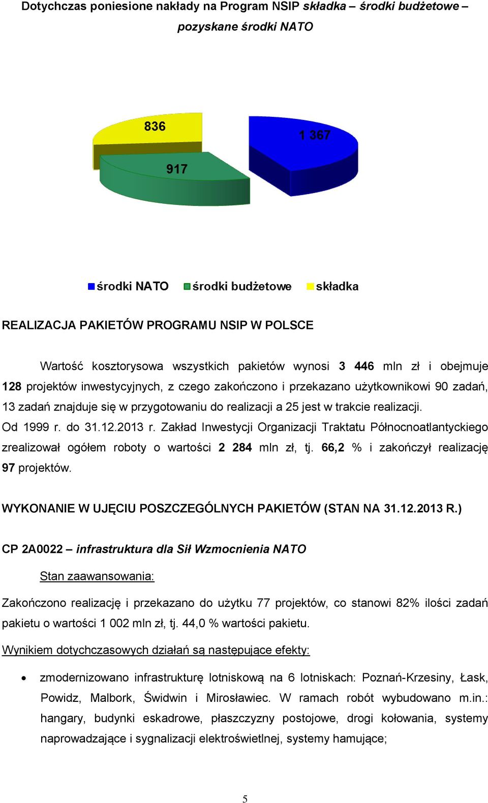 Zakład Inwestycji Organizacji Traktatu Północnoatlantyckiego zrealizował ogółem roboty o wartości 2 284 mln zł, tj. 66,2 % i zakończył realizację 97 projektów.