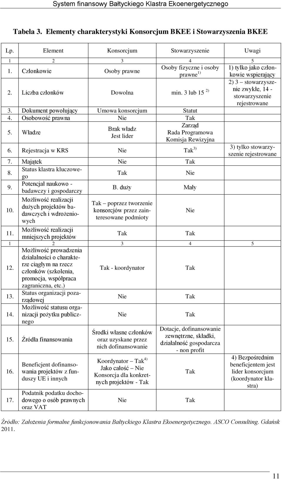 3 lub 15 2) 2) 3 stowarzyszenie zwykłe, 14 - stowarzyszenie rejestrowane 3. Dokument powołujący Umowa konsorcjum Statut 4. Osobowość prawna Nie Tak 5.