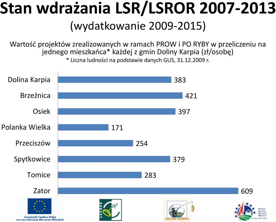 Doliny Karpia (zł/osobę) * Liczna ludności na podstawie danych GUS, 31.12.2009 r.