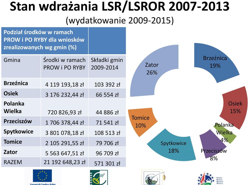 66 554 zł Polanka Wielka 720 826,93 zł 44 886 zł Przeciszów 1 706 378,44 zł 71 541 zł Spytkowice 3 801 078,18 zł 108 513 zł Tomice 2 105 291,55