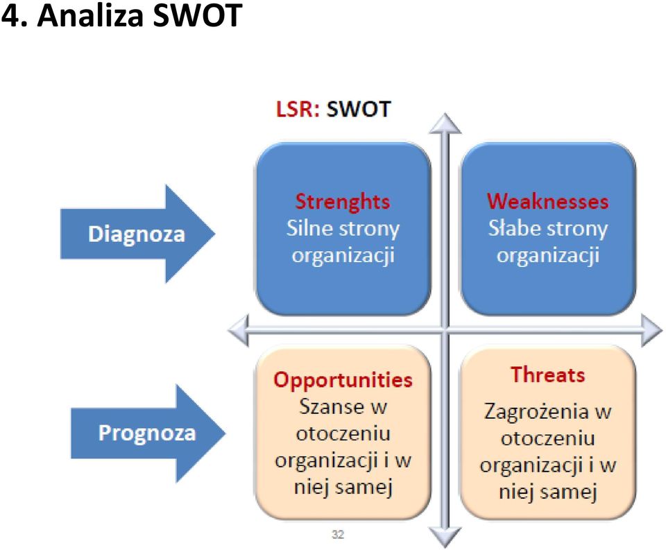 SWOT