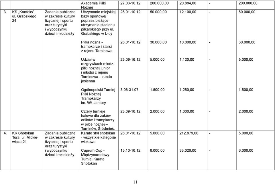 000,00 Udział w rozgrywkach młodz. piłki nożnej junior i młodsi z rejonu Tarninowa runda jesienna 25.0916.12 5.000,00 1.120,00 5.000,00 Ogólnopolski Turniej Piłki Nożnej Trampkarzy im. Wł. Jantury 3.