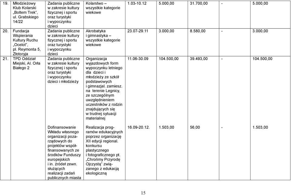 wiekowe Akrobatyka i gimnastyka wszystkie kategorie wiekowe Organizacja wyjazdowych form wypoczynku letniego dla dzieci i młodzieży ze szkół podstawowych i gimnazjal. zamiesz.