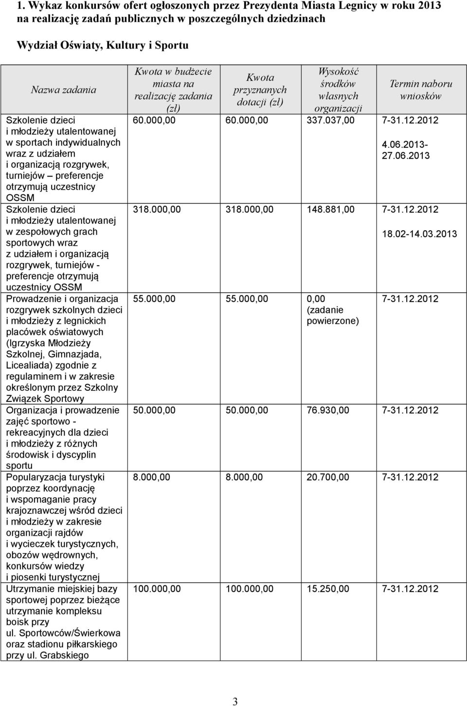 zespołowych grach sportowych wraz z udziałem i organizacją rozgrywek, turniejów preferencje otrzymują uczestnicy OSSM Prowadzenie i organizacja rozgrywek szkolnych dzieci i młodzieży z legnickich