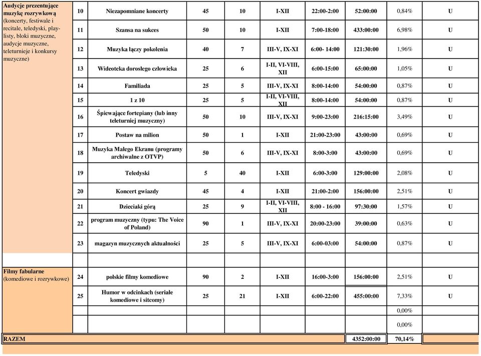 I-II, VI-VIII, XII 6:00-15:00 65:00:00 1,05% U 14 Familiada 25 5 III-V, IX-XI 8:00-14:00 54:00:00 0,87% U 15 1 z 10 25 5 16 Śpiewające fortepiany (lub inny teleturniej muzyczny) I-II, VI-VIII, XII