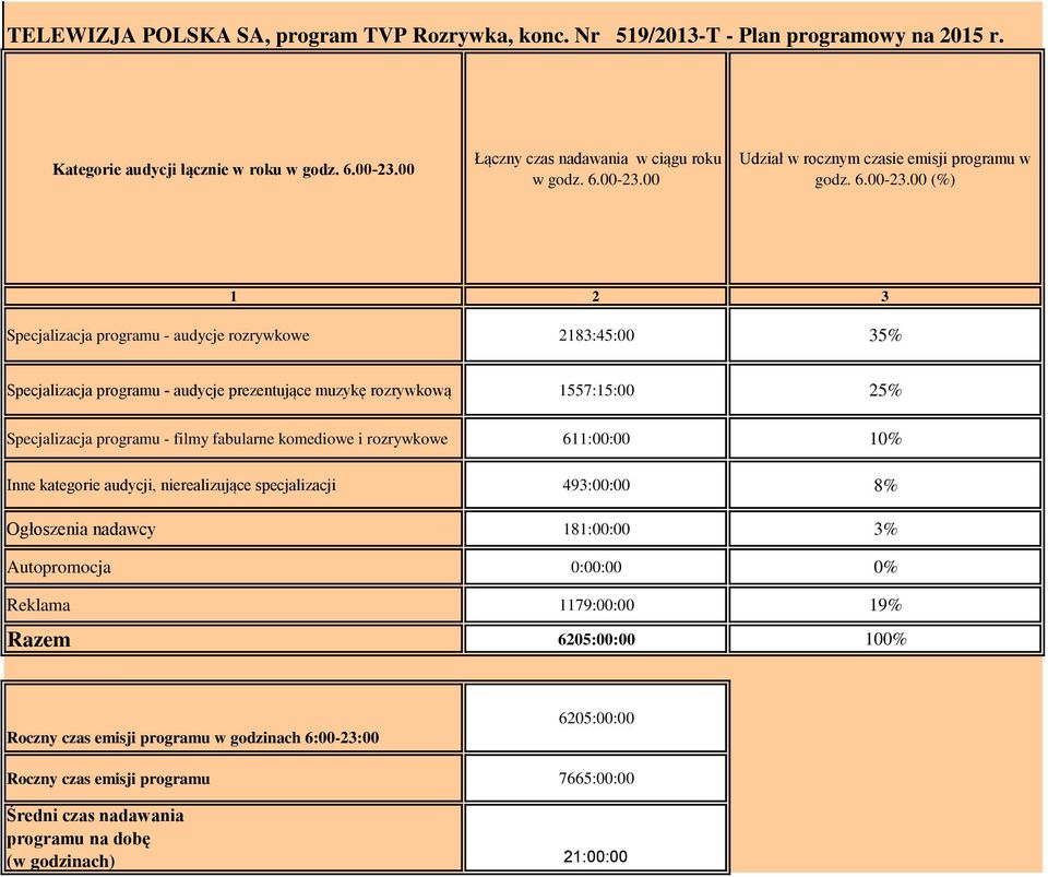 00 (%) 1 2 3 Specjalizacja programu - audycje rozrywkowe 2183:45:00 35% Specjalizacja programu - audycje prezentujące muzykę rozrywkową 1557:15:00 25% Specjalizacja programu - filmy fabularne