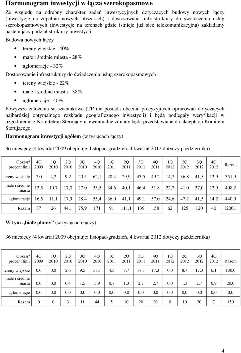 wiejskie - 40% małe i średnie miasta - 28% aglomeracje - 32% Dostosowanie infrastruktury do świadczenia usług szerokopasmowych tereny wiejskie - 22% małe i średnie miasta - 38% aglomeracje - 40%