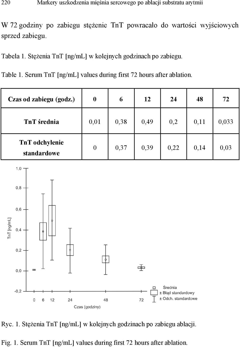 Serum TnT [ng/ml] values during first 72 hours after ablation. Czas od zabiegu (godz.