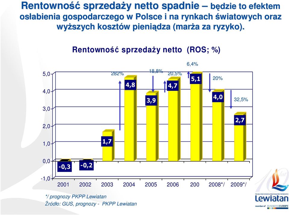 Rentowność sprzedaŝy netto (ROS; %) 5,0 4,0 3,0 282% 4,8 18,8% 3,9 20,5% 4,7 6,4% 5,1 20% 4,0 32,5%