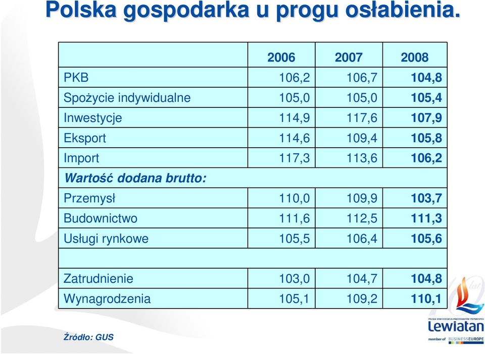 117,6 107,9 Eksport 114,6 109,4 105,8 Import 117,3 113,6 106,2 Wartość dodana brutto: Przemysł