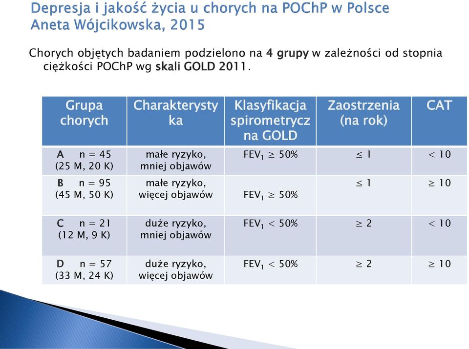 spirometrycz na GOLD małe ryzyko, więcej objawów FEV 1 50% Zaostrzenia (na rok) CAT FEV 1 50% 1 < 10 1 10 C n = 21