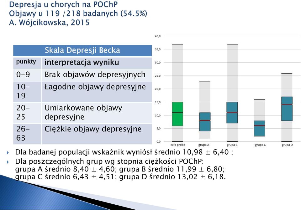 populacji wskaźnik wyniósł średnio 10,98 ± 6,40 ; Dla poszczególnych grup wg stopnia ciężkości POChP: