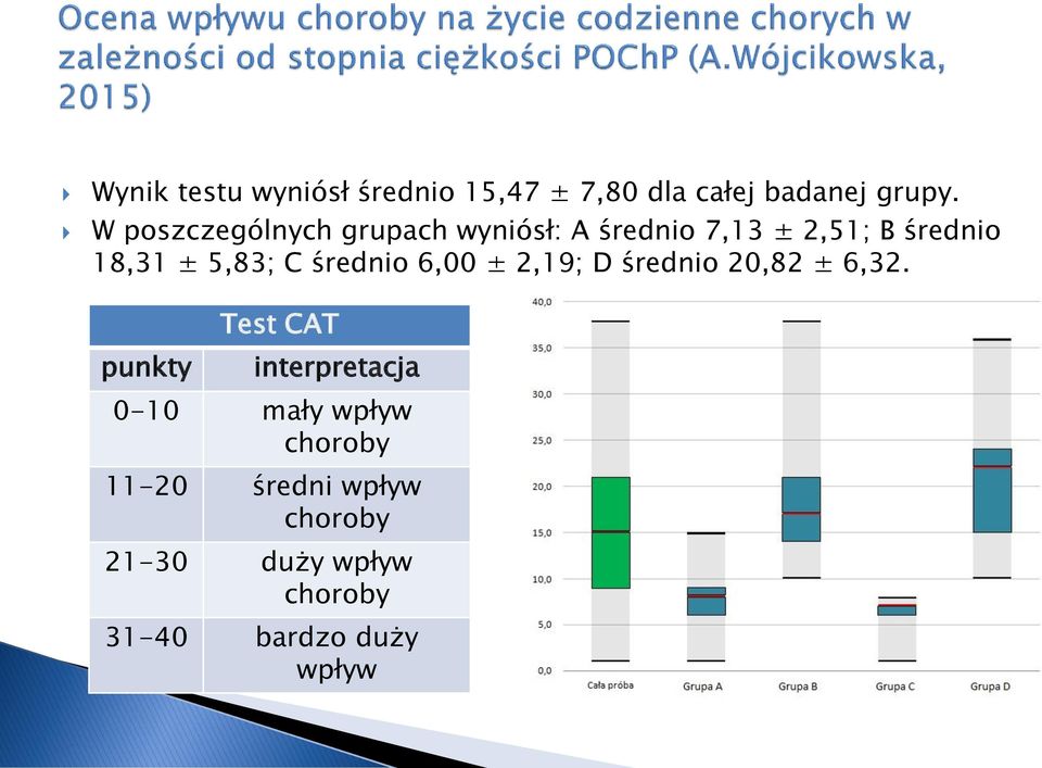 C średnio 6,00 ± 2,19; D średnio 20,82 ± 6,32.