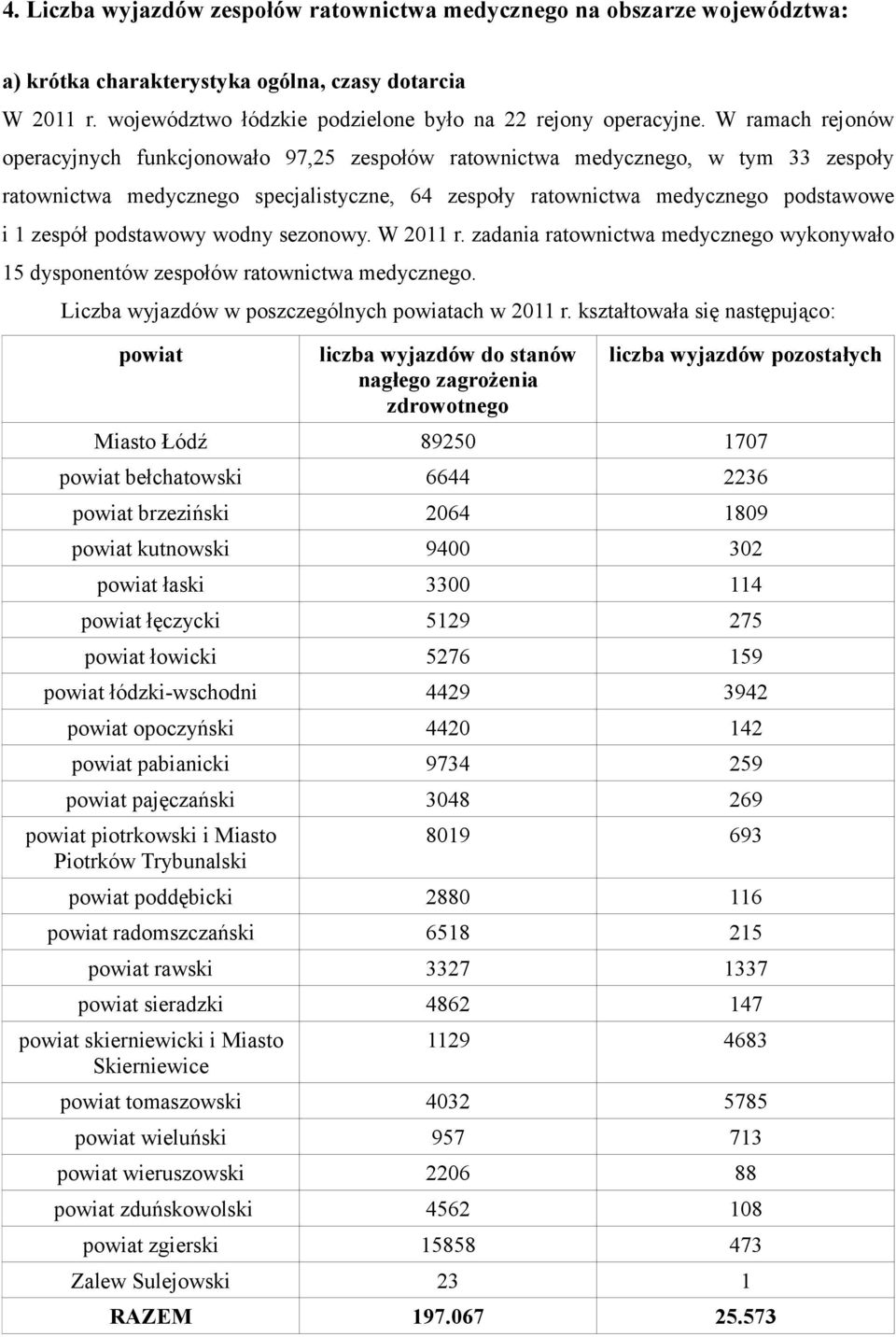 podstawowy wodny sezonowy. W 2011 r. zadania ratownictwa medycznego wykonywało 15 dysponentów zespołów ratownictwa medycznego. Liczba wyjazdów w poszczególnych powiatach w 2011 r.