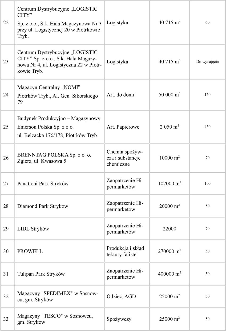 do domu 50 000 m 2 150 25 Budynek Produkcyjno Magazynowy Emerson Polska Sp. z o.o. ul. Belzacka 176/178, Piotrków Tryb. Art. Papierowe 2 050 m 2 450 26 BRENNTAG POLSKA Sp. z o. o. Zgierz, ul.