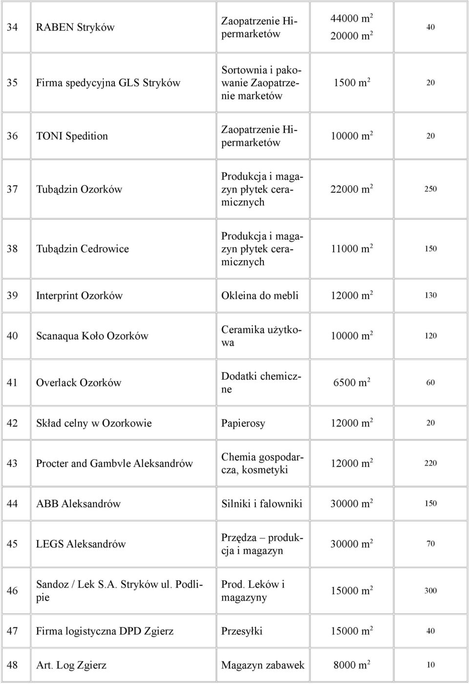 mebli 12000 m 2 130 40 Scanaqua Koło Ozorków Ceramika użytkowa 10000 m 2 120 41 Overlack Ozorków Dodatki chemiczne 6500 m 2 60 42 Skład celny w Ozorkowie Papierosy 12000 m 2 20 43 Procter and Gambvle