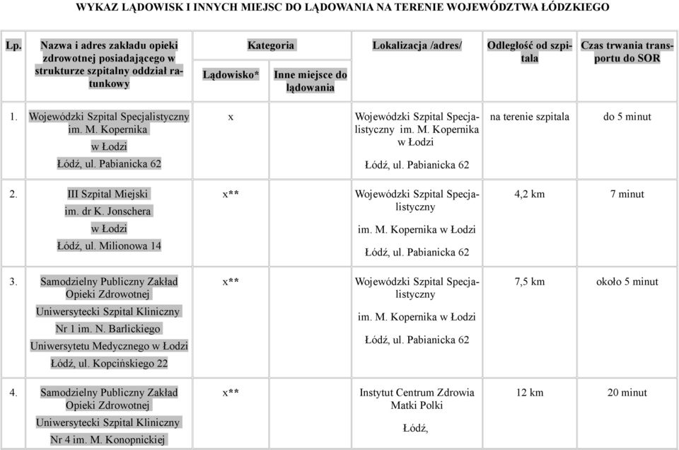 transportu do SOR 1. Wojewódzki Szpital Specjalistyczny im. M. Kopernika w Łodzi x Wojewódzki Szpital Specjalistyczny im. M. Kopernika w Łodzi na terenie szpitala do 5 minut Łódź, ul.