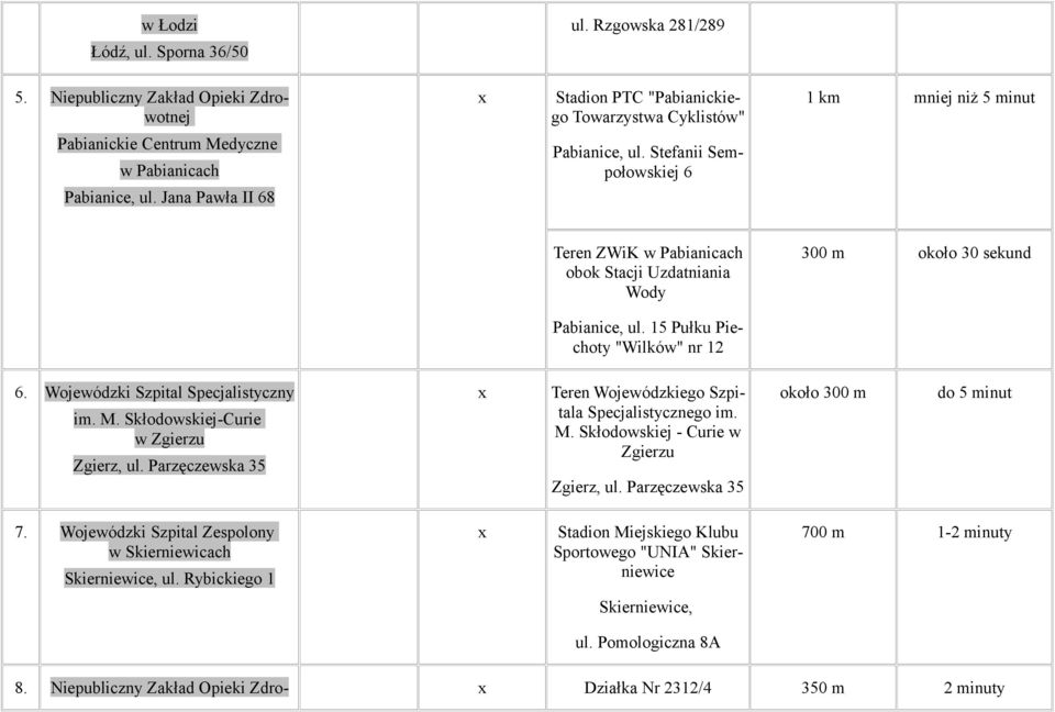 Jana Pawła II 68 Pabianice, ul. Stefanii Sempołowskiej 6 Teren ZWiK w Pabianicach obok Stacji Uzdatniania Wody 300 m około 30 sekund Pabianice, ul. 15 Pułku Piechoty "Wilków" nr 12 6.