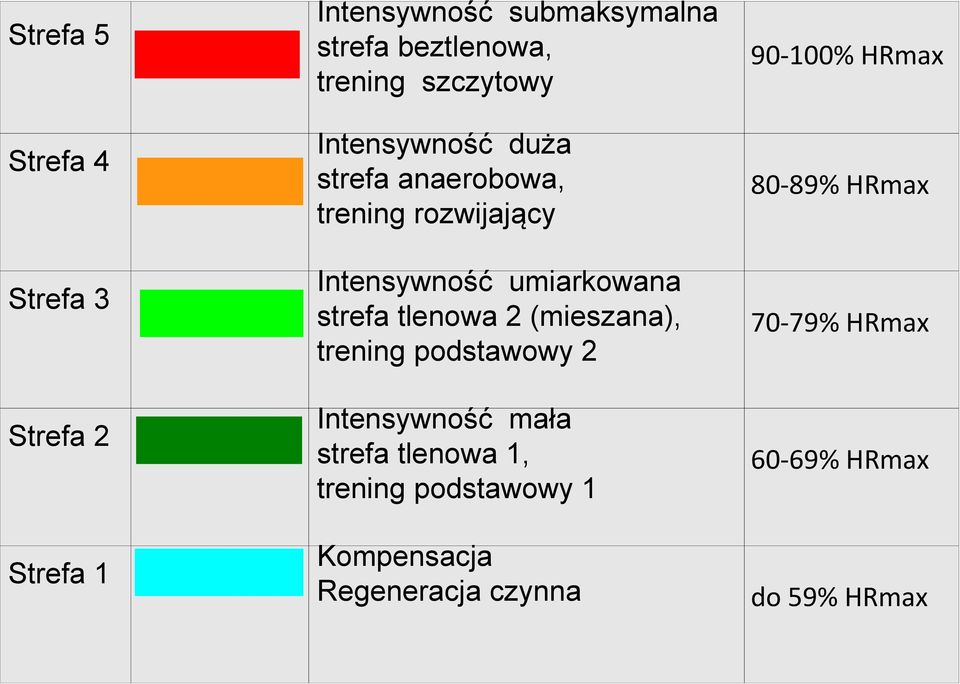 Intensywność umiarkowana strefa tlenowa 2 (mieszana), trening podstawowy 2 70-79% HRmax