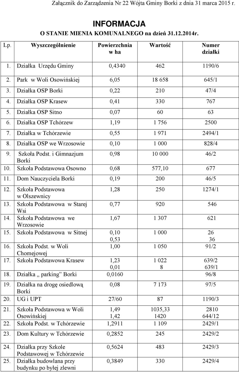 Działka w Tchórzewie 0,55 1 971 2494/1 8. Działka OSP we Wrzosowie 0,10 1 000 828/4 9. Szkoła Podst. i Gimnazjum 0,98 10 000 46/2 Borki 10. Szkoła Podstawowa Osowno 0,68 577,10 677 11.