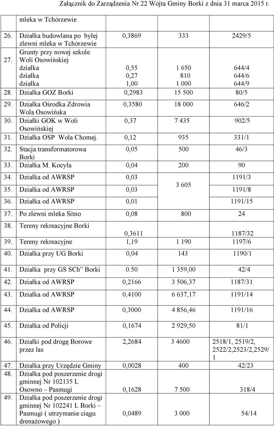 Działka Ośrodka Zdrowia 0,3580 18 000 646/2 Wola Osowińska 30. Działki GOK w Woli 0,37 7 435 902/5 Osowińskiej 31. Działka OSP Wola Chomej. 0,12 935 331/1 32.