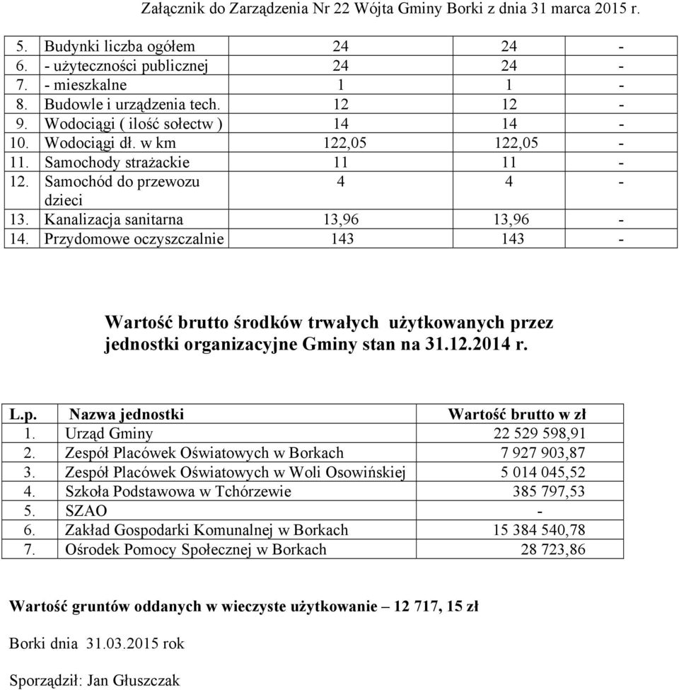 Przydomowe oczyszczalnie 143 143 - Wartość brutto środków trwałych użytkowanych przez jednostki organizacyjne Gminy stan na 31.12.2014 r. L.p. Nazwa jednostki Wartość brutto w zł 1.