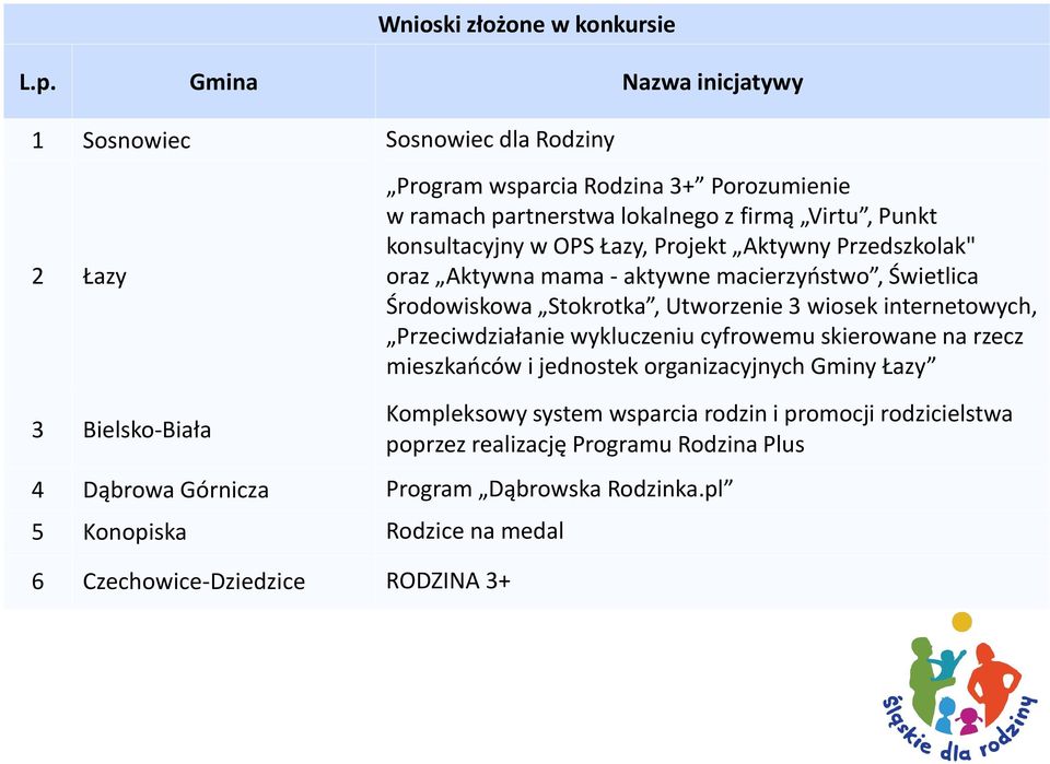 OPS Łazy, Projekt Aktywny Przedszkolak" oraz Aktywna mama - aktywne macierzyństwo, Świetlica Środowiskowa Stokrotka, Utworzenie 3 wiosek internetowych, Przeciwdziałanie
