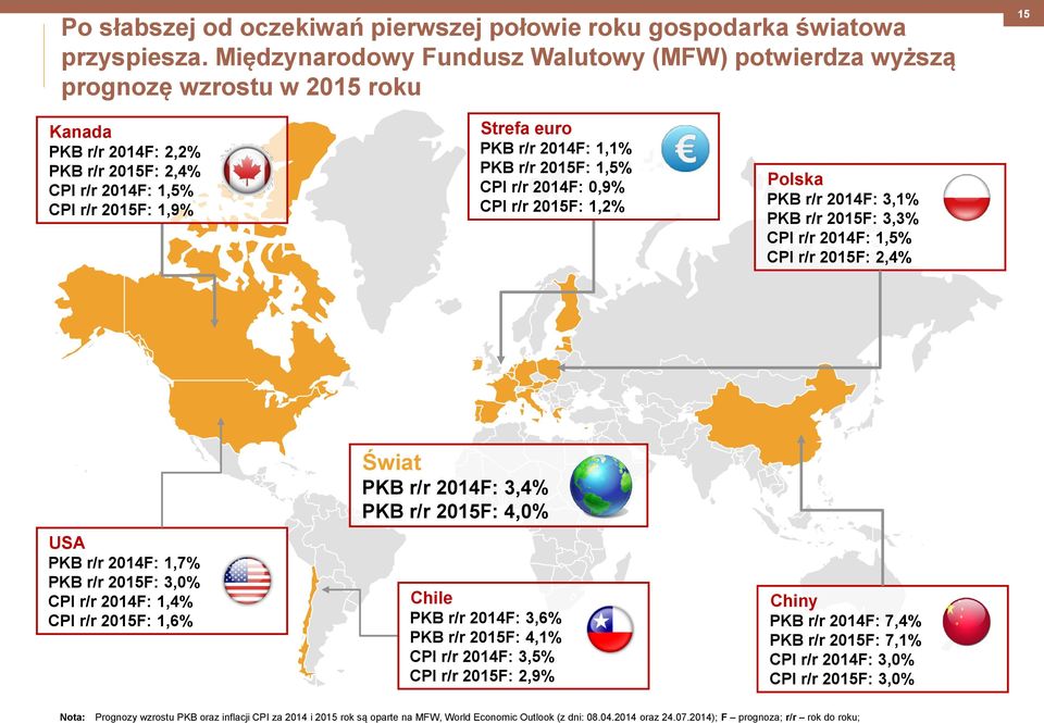 2014F: 1,1% PKB r/r 2015F: 1,5% CPI r/r 2014F: 0,9% CPI r/r 2015F: 1,2% Polska PKB r/r 2014F: 3,1% PKB r/r 2015F: 3,3% CPI r/r 2014F: 1,5% CPI r/r 2015F: 2,4% USA PKB r/r 2014F: 1,7% PKB r/r 2015F: