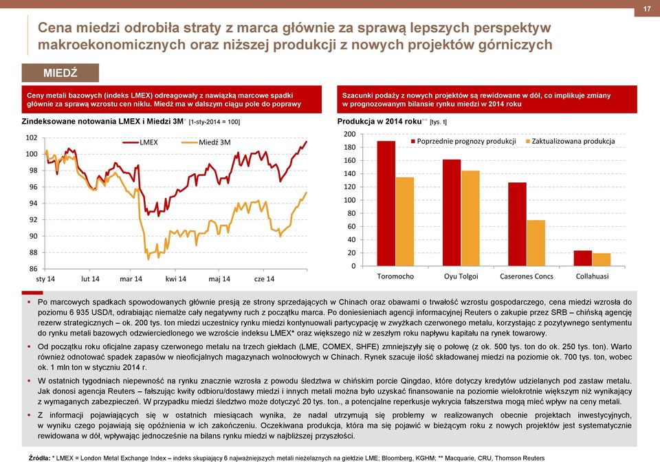 Miedź ma w dalszym ciągu pole do poprawy Szacunki podaży z nowych projektów są rewidowane w dół, co implikuje zmiany w prognozowanym bilansie rynku miedzi w 2014 roku Zindeksowane notowania LMEX i