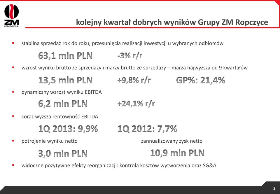 najwyższa od 9 kwartałów dynamiczny wzrost wyniku EBITDA coraz wyższa rentowność EBITDA potrojenie wyniku