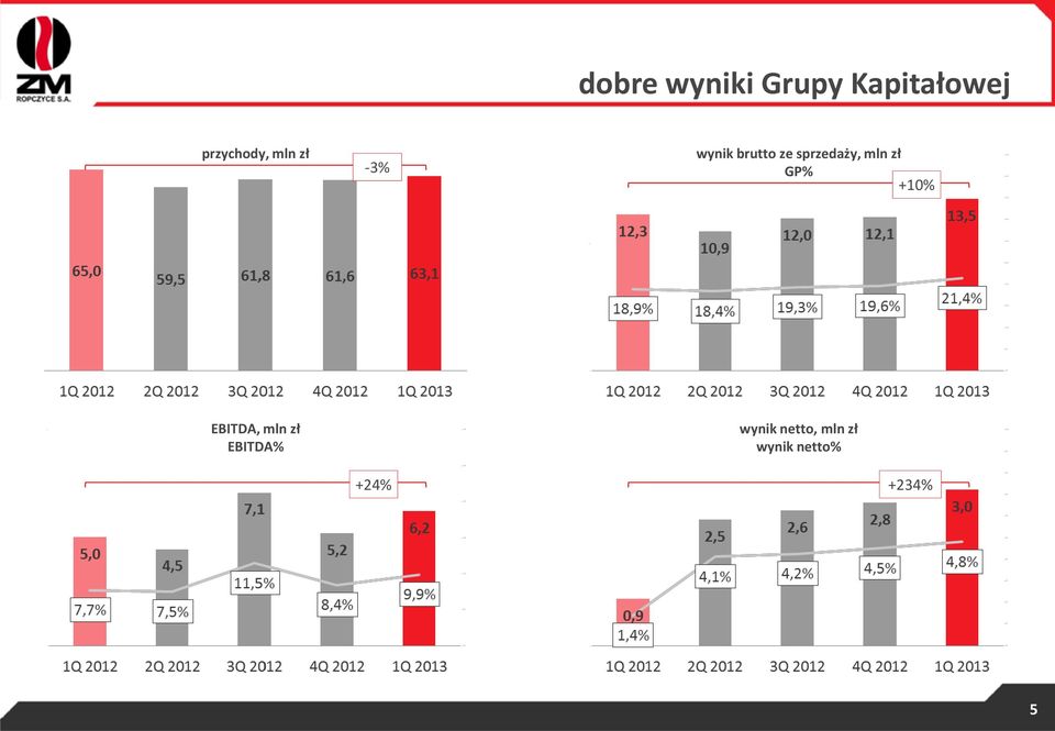 sprzedaży, mln zł GP% +10% EBITDA, mln