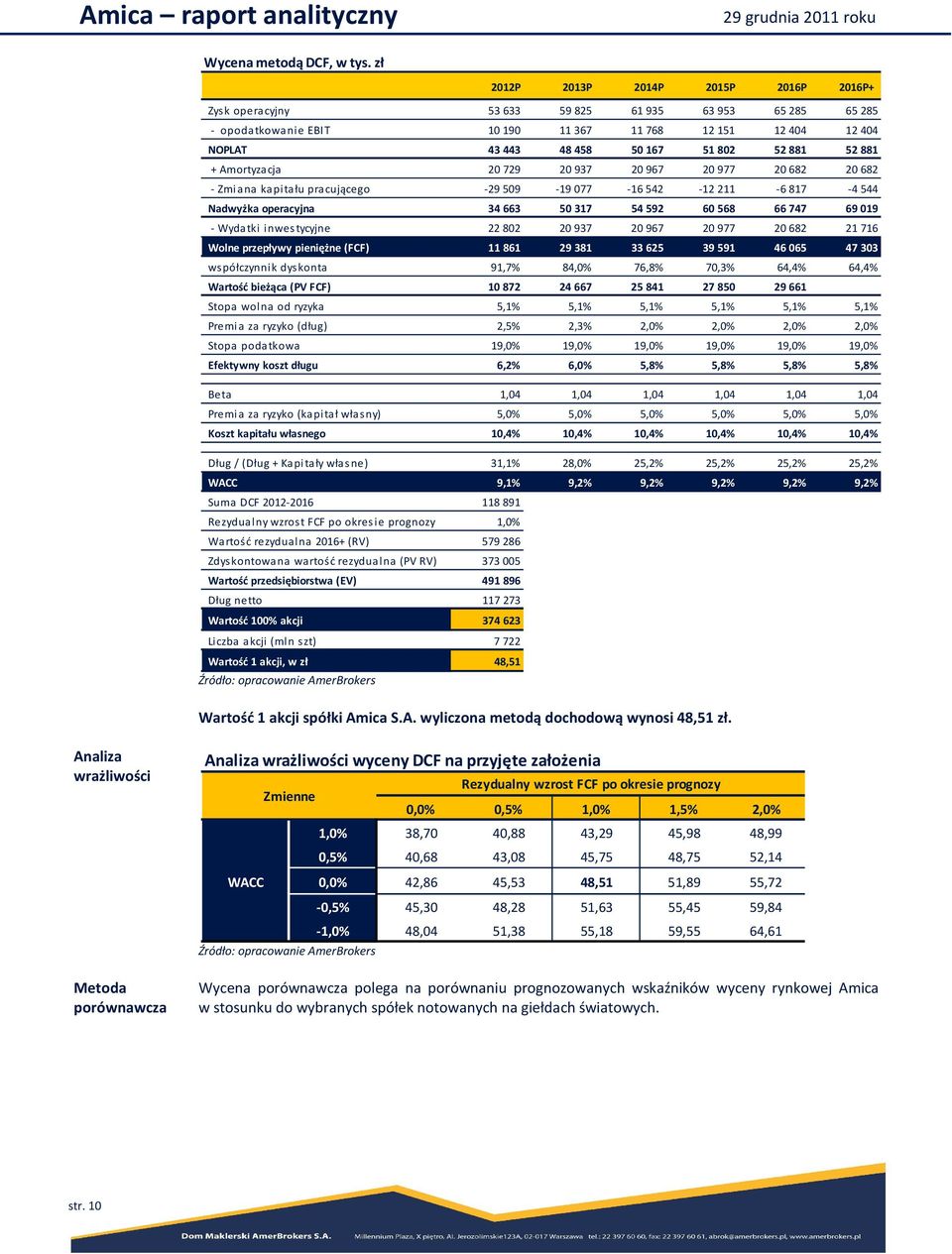 Amortyzacja 20729 20937 20967 20977 20682 20682 - Zmiana kapitału pracującego -29509-19 077-16542 -12211-6817 -4544 Nadwyżka operacyjna 34663 50317 54592 60568 66747 69019 - Wydatki inwestycyjne