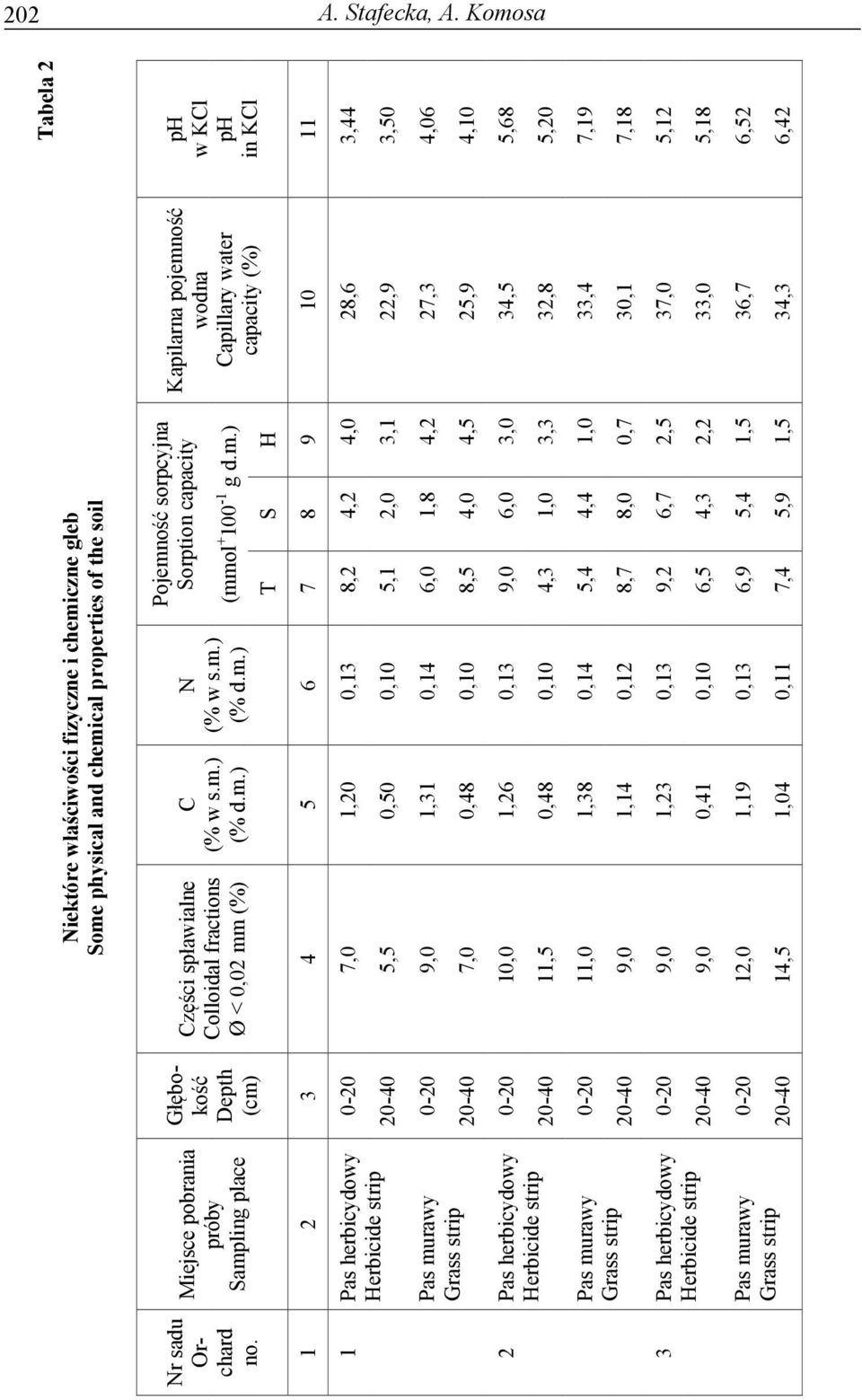 S H Kapilarna pojemność wodna Capillary water capacity (%) ph w KCl ph in KCl 1 2 3 4 5 6 7 8 9 10 11 1 0-20 7,0 1,20 0,13 8,2 4,2 4,0 28,6 3,44 20-40 5,5 0,50 0,10 5,1 2,0 3,1 22,9 3,50 0-20 9,0