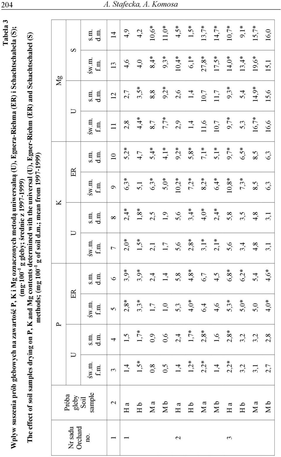 of soil samples drying on P, K and Mg contents determined with the universal (U), Egner-Riehm (ER) and Schachtschabel (S) methods; (mg 100-1 g of soil ; mean from 1997-1999) Nr sadu Orchard no.