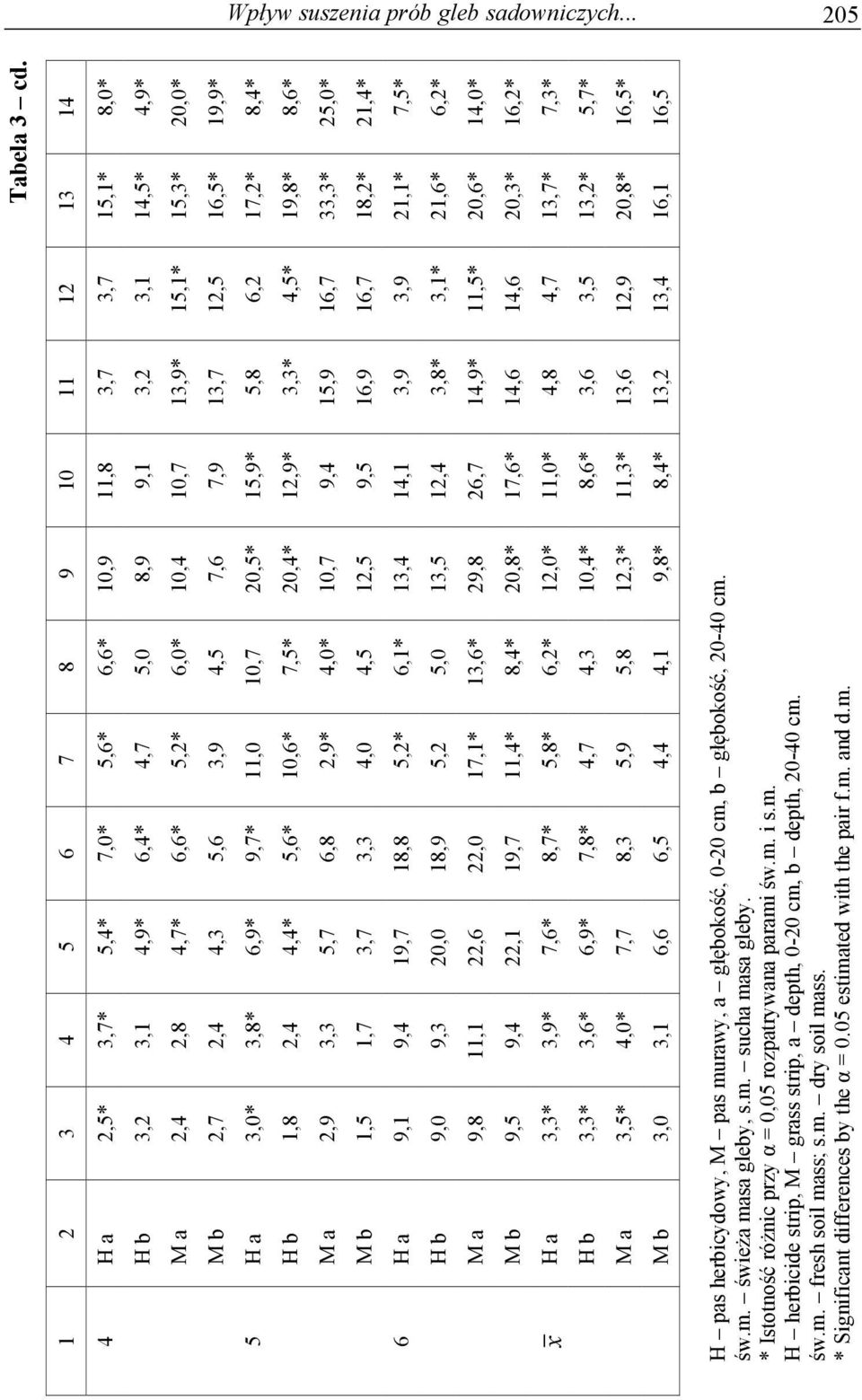 13,9* 15,1* 15,3* 20,0* M b 2,7 2,4 4,3 5,6 3,9 4,5 7,6 7,9 13,7 12,5 16,5* 19,9* 5 H a 3,0* 3,8* 6,9* 9,7* 11,0 10,7 20,5* 15,9* 5,8 6,2 17,2* 8,4* H b 1,8 2,4 4,4* 5,6* 10,6* 7,5* 20,4* 12,9* 3,3*