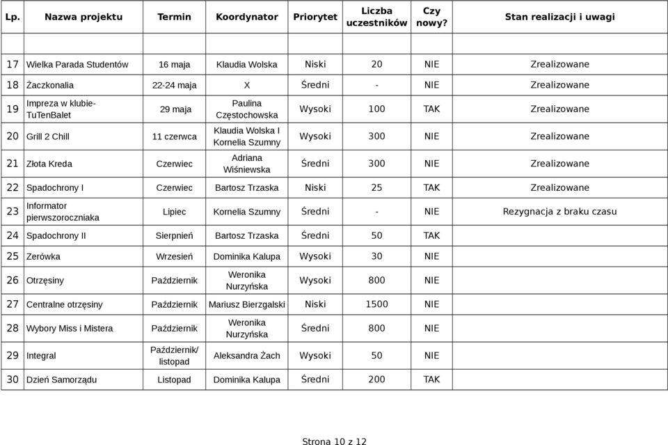 Grill 2 Chill 11 czerwca 21 Złota Kreda Czerwiec Paulina Częstochowska Klaudia Wolska I Kornelia Szumny Adriana Wiśniewska Wysoki 100 TAK Zrealizowane Wysoki 300 NIE Zrealizowane Średni 300 NIE