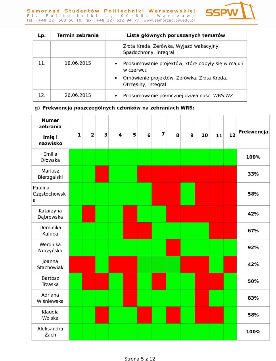 2015 Podsumowanie półrocznej działalności WRS WZ g) Frekwencja poszczególnych członków na zebraniach WRS: Numer zebrania Imię i nazwisko Emilia Ołowska Mariusz Bierzgalski