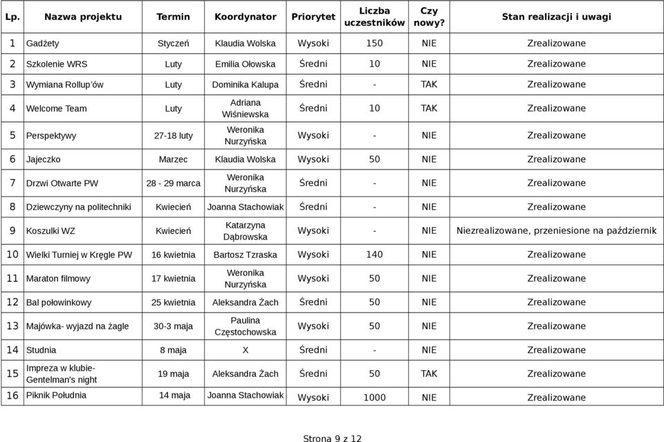 TAK Zrealizowane 4 Welcome Team Luty 5 Perspektywy 27-18 luty Adriana Wiśniewska Weronika Nurzyńska Średni 10 TAK Zrealizowane Wysoki - NIE Zrealizowane 6 Jajeczko Marzec Klaudia Wolska Wysoki 50 NIE