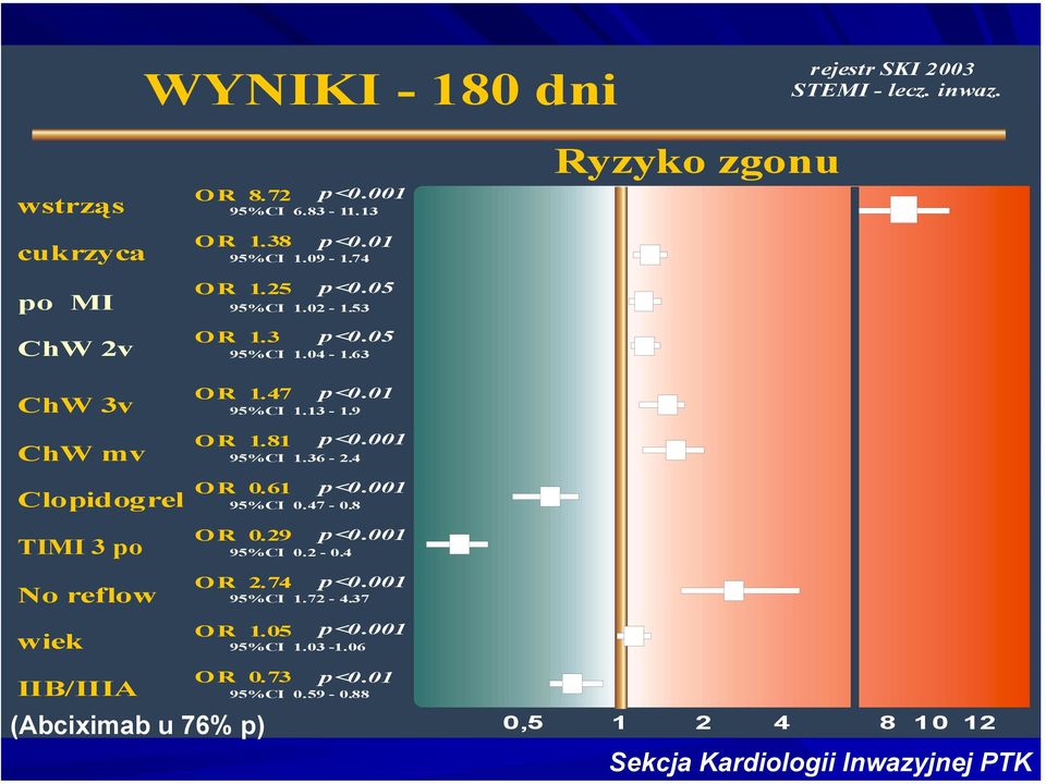 74 OR 1.25 OR 1.47 95%CI 1.13-1.9 OR 1.81 95%CI 1.36-2.4 OR 0.61 95%CI 0.47-0.8 OR 0.29 95%CI 0.2-0.4 OR 2.74 95%CI 1.72-4.