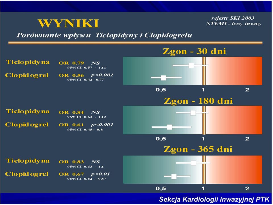 57-1.11 OR 0.56 95%CI 0.42-0.77 OR 0.84 NS 95%CI 0.63-1.12 OR 0.61 95%CI 0.45-0.8 OR 0.