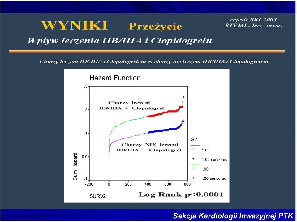 3 Hazard Function.2 Chorzy leczeni IIB/IIIA + Clopidogrel.1 Chorzy NIE leczeni IIB/IIIA + Clopidogrel G2 1.